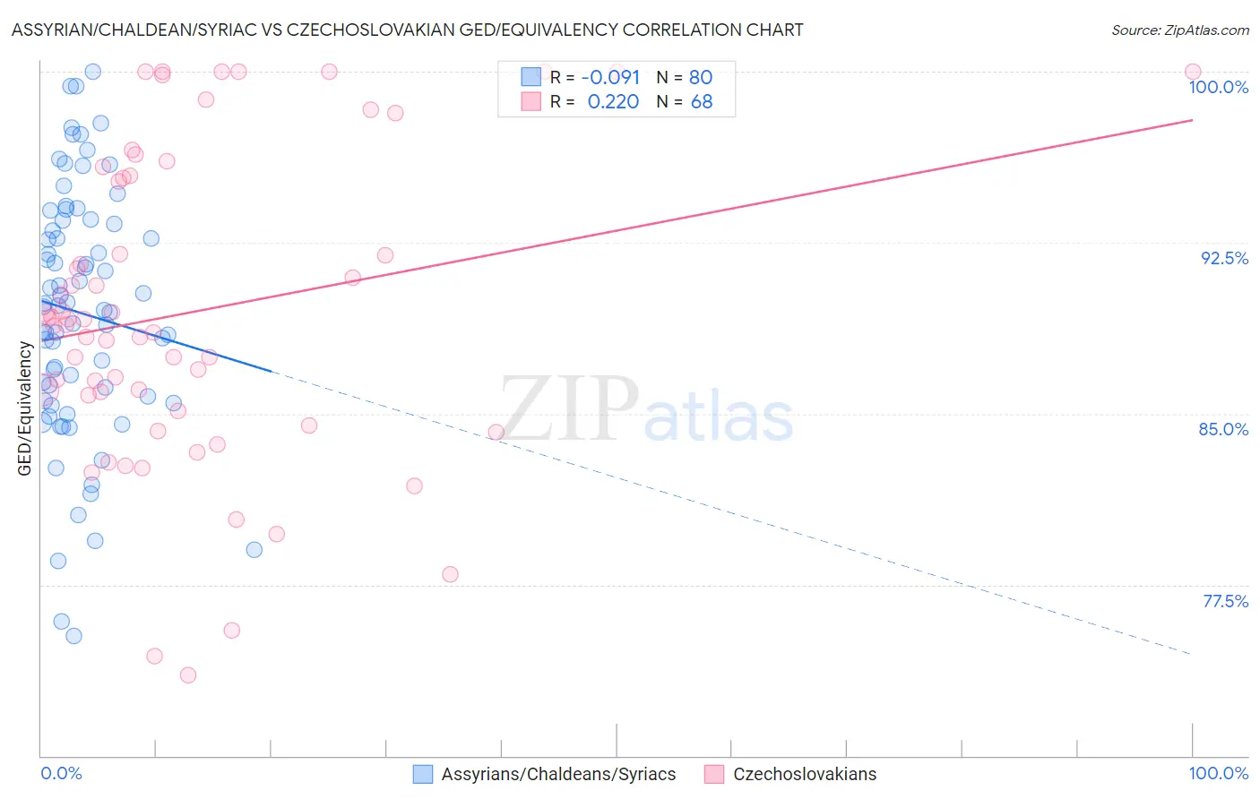 Assyrian/Chaldean/Syriac vs Czechoslovakian GED/Equivalency