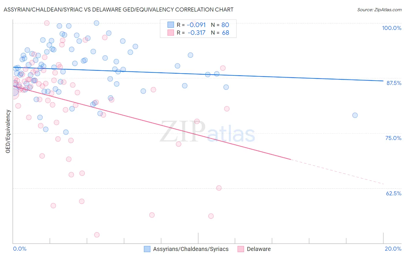 Assyrian/Chaldean/Syriac vs Delaware GED/Equivalency