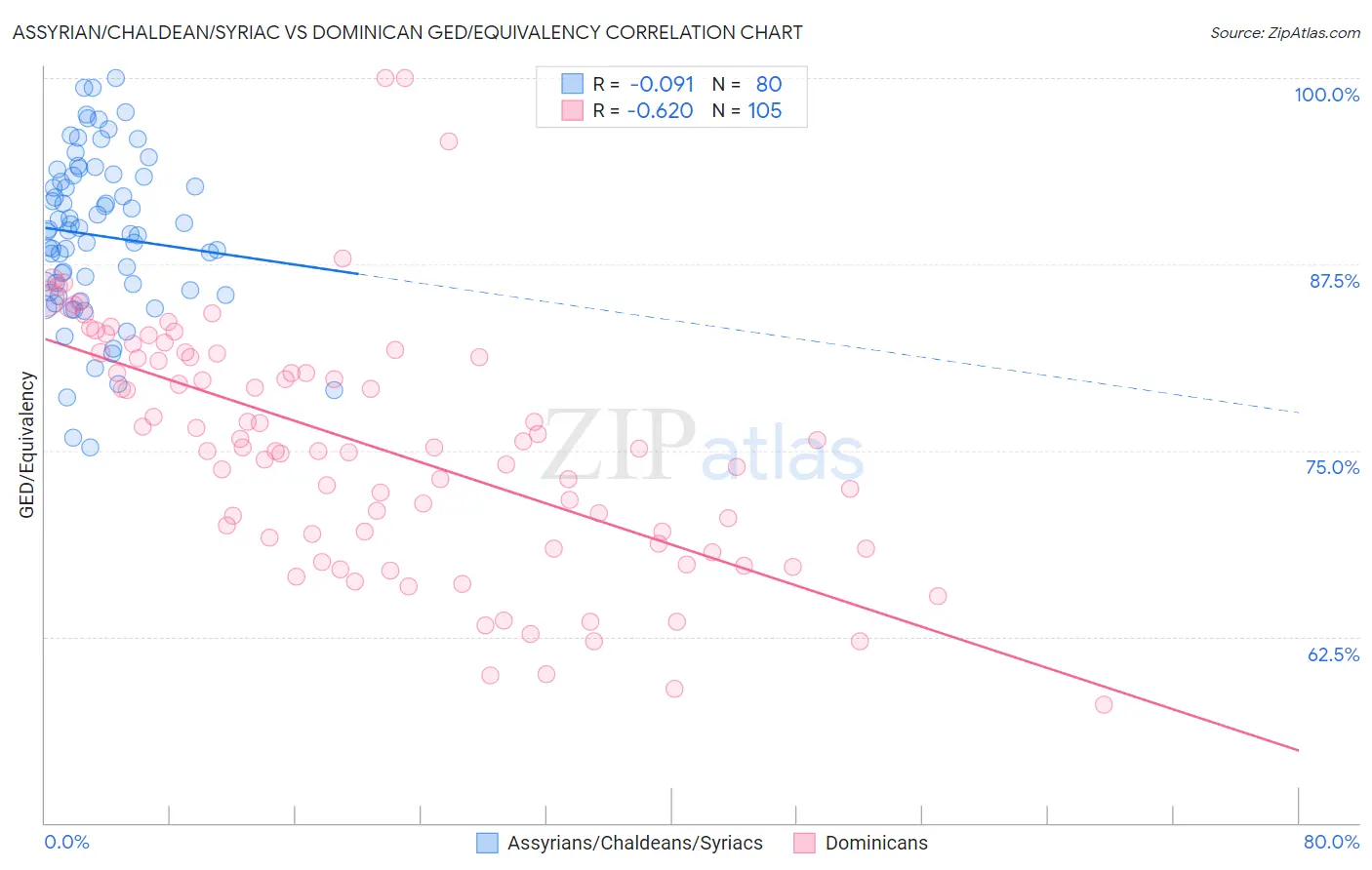 Assyrian/Chaldean/Syriac vs Dominican GED/Equivalency