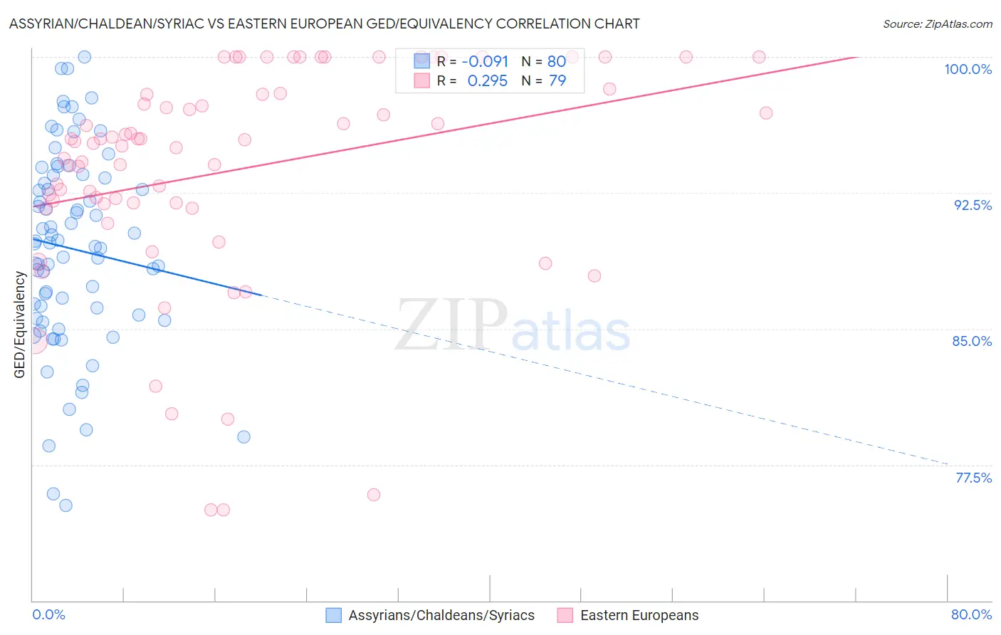 Assyrian/Chaldean/Syriac vs Eastern European GED/Equivalency