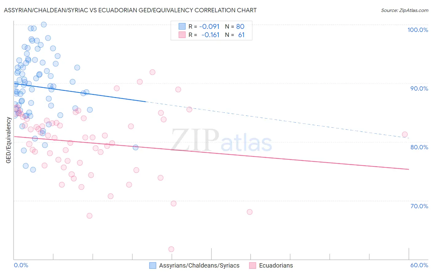 Assyrian/Chaldean/Syriac vs Ecuadorian GED/Equivalency