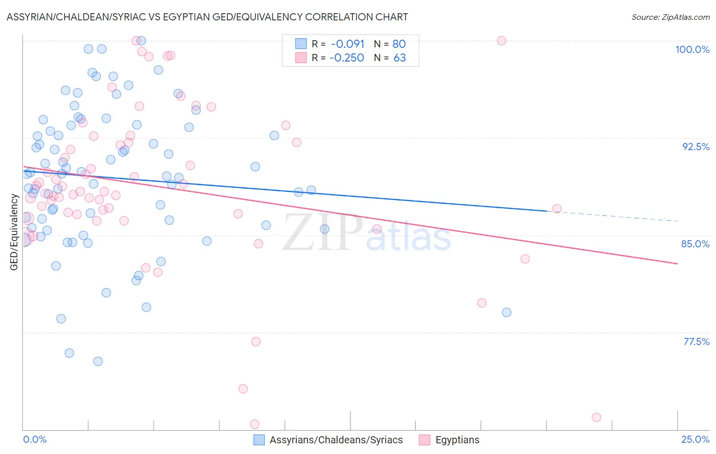 Assyrian/Chaldean/Syriac vs Egyptian GED/Equivalency