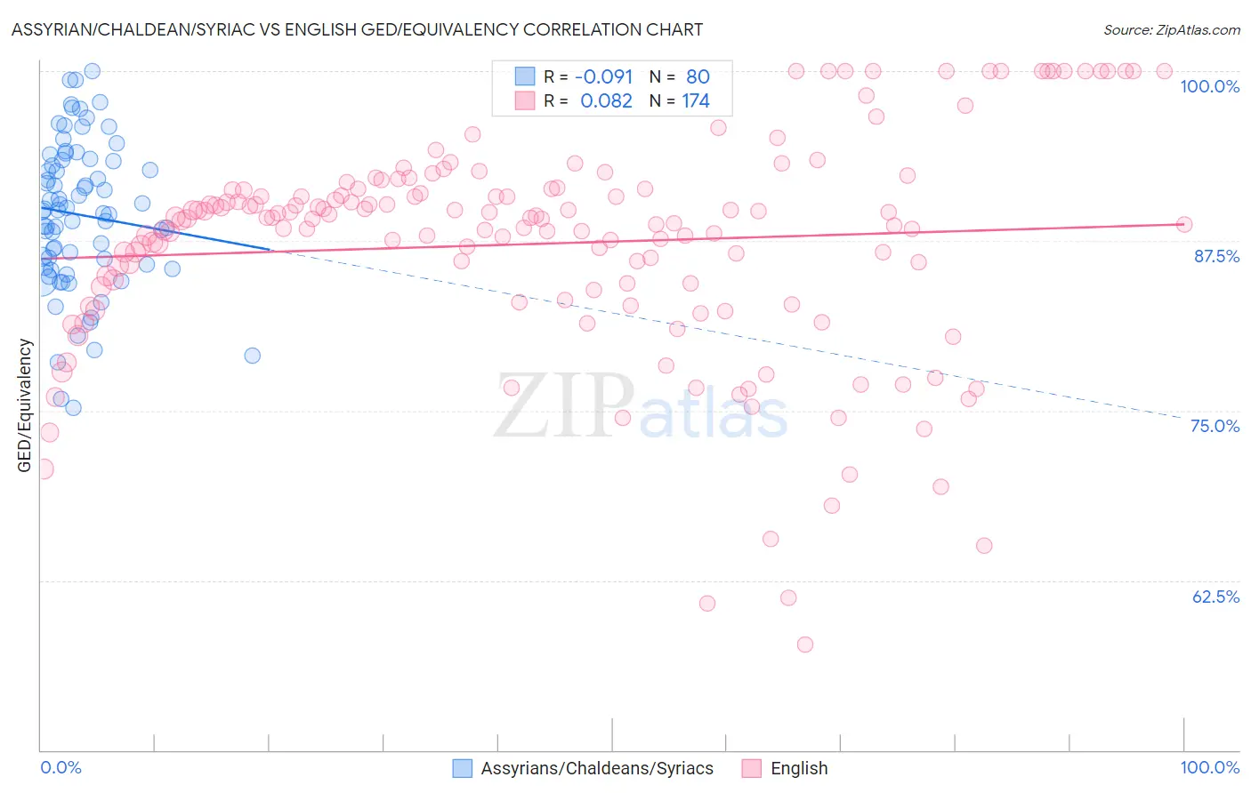 Assyrian/Chaldean/Syriac vs English GED/Equivalency