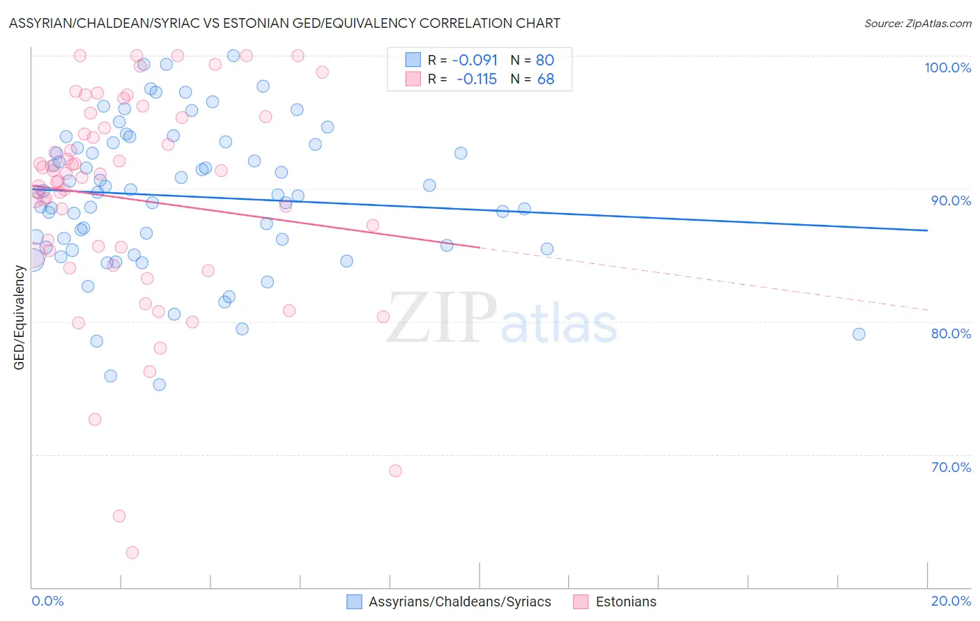 Assyrian/Chaldean/Syriac vs Estonian GED/Equivalency