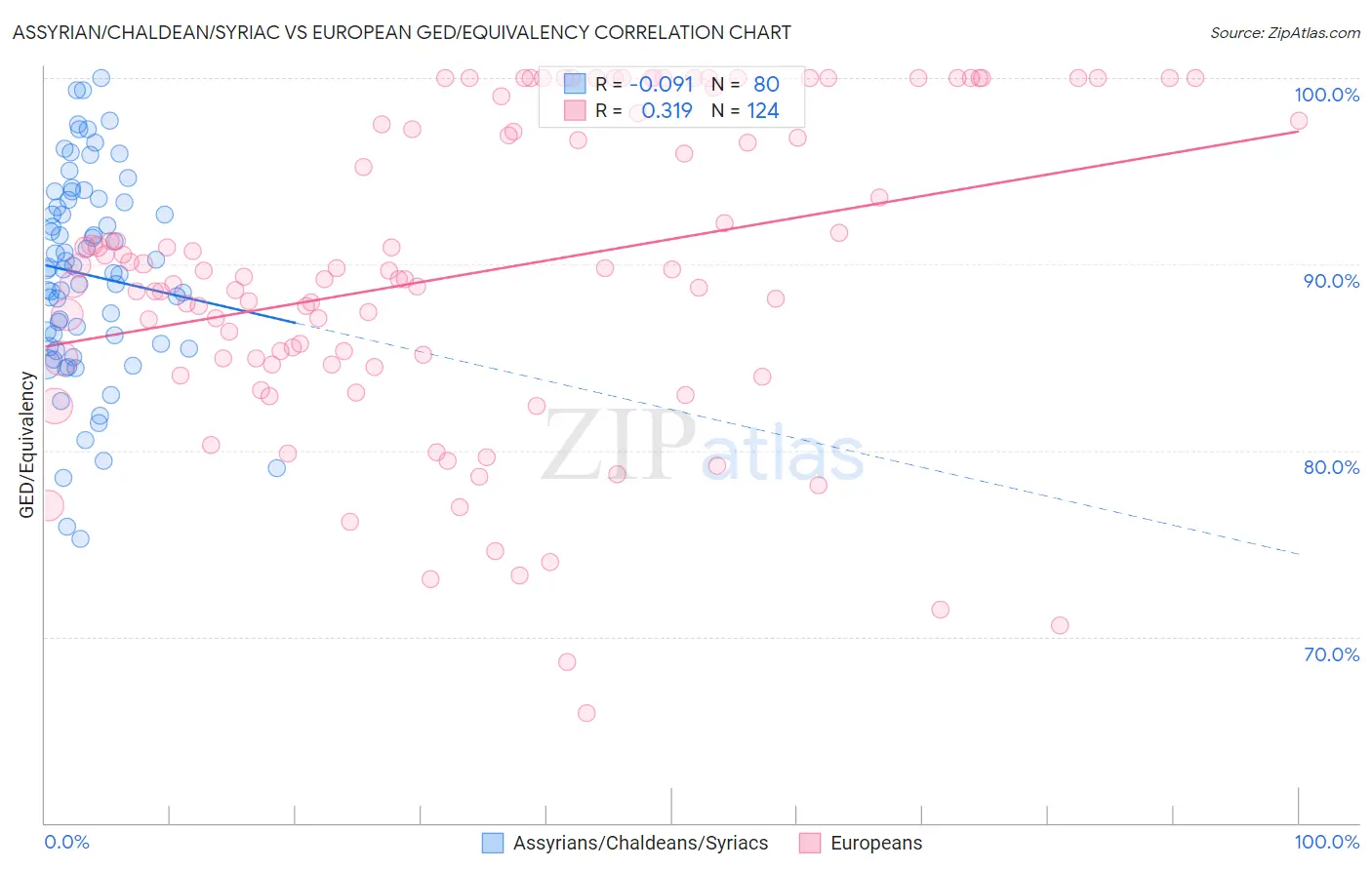 Assyrian/Chaldean/Syriac vs European GED/Equivalency