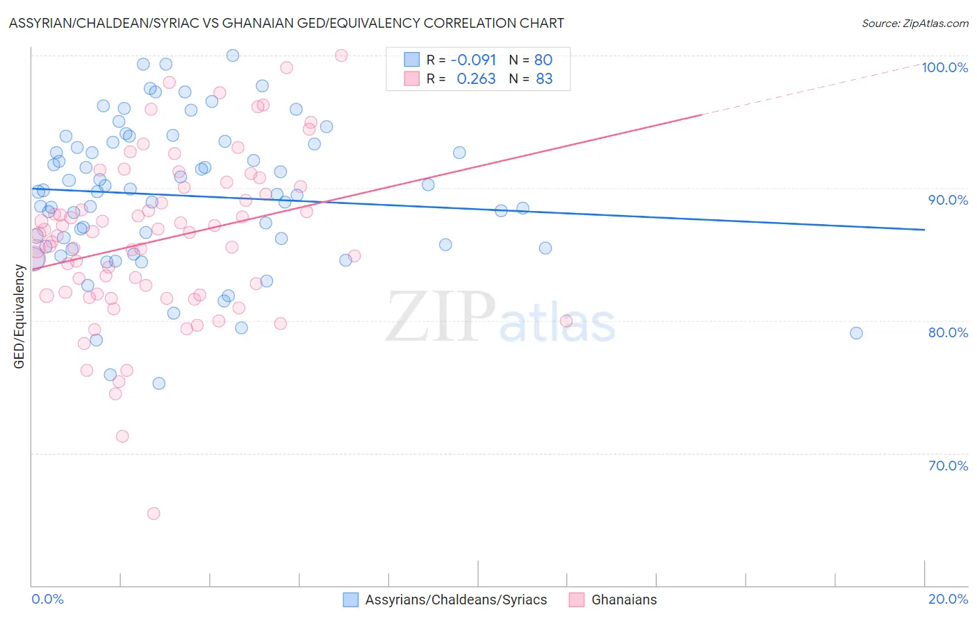 Assyrian/Chaldean/Syriac vs Ghanaian GED/Equivalency