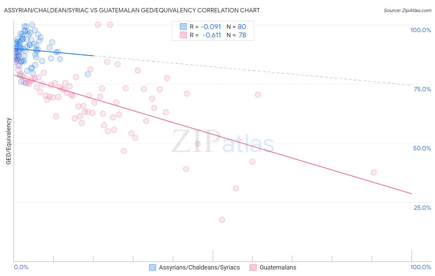 Assyrian/Chaldean/Syriac vs Guatemalan GED/Equivalency