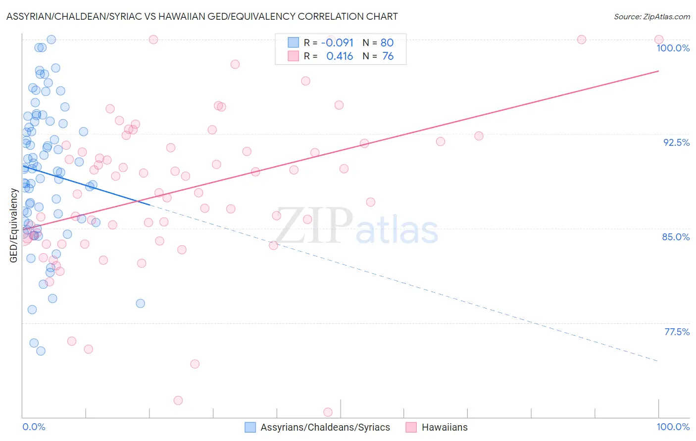 Assyrian/Chaldean/Syriac vs Hawaiian GED/Equivalency