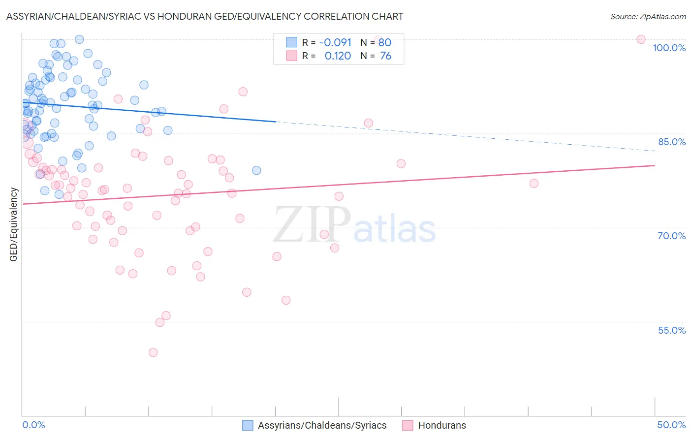 Assyrian/Chaldean/Syriac vs Honduran GED/Equivalency