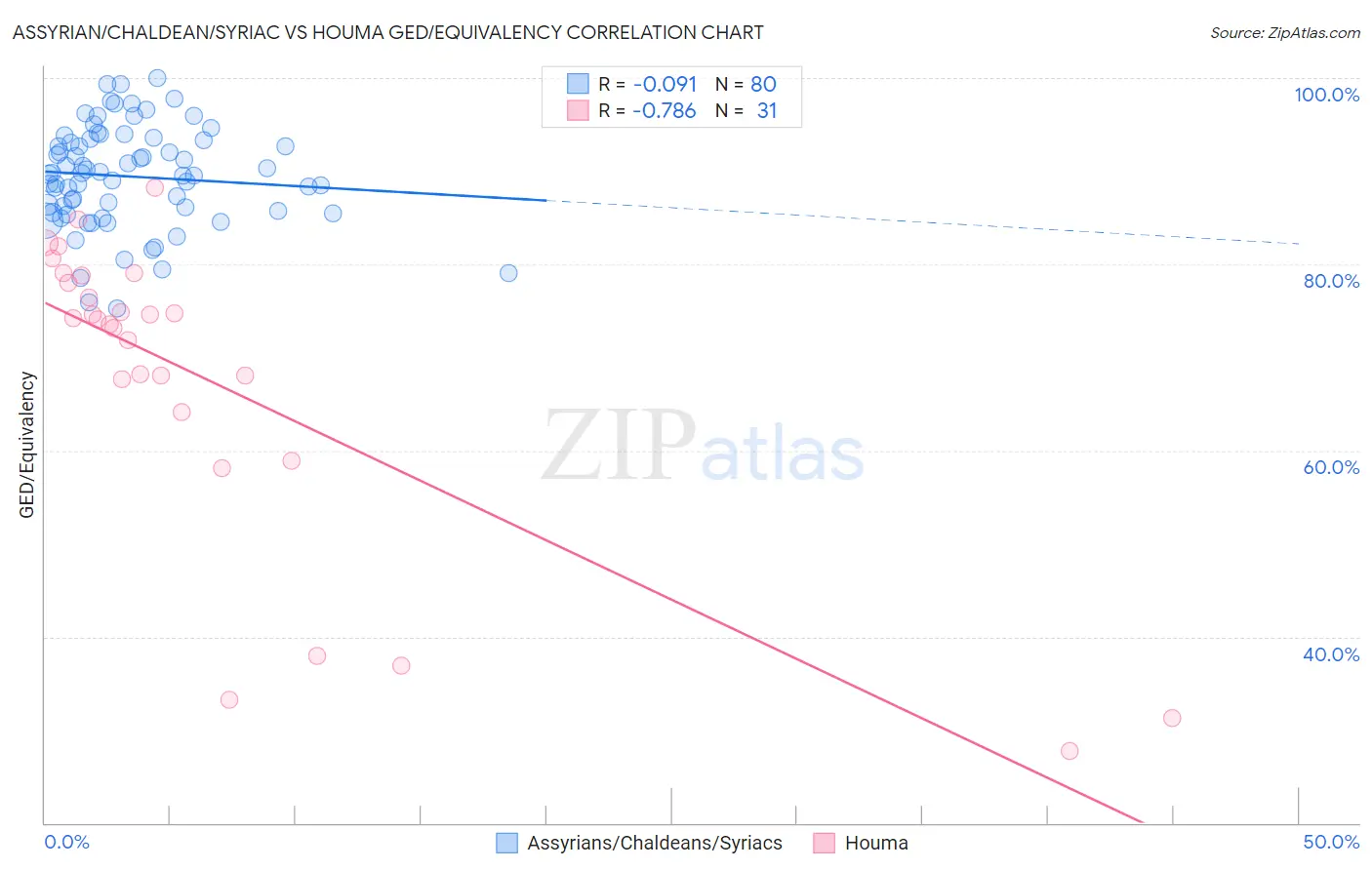Assyrian/Chaldean/Syriac vs Houma GED/Equivalency
