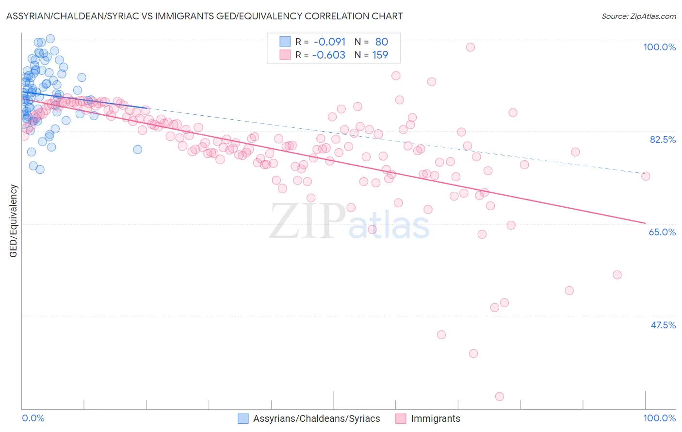 Assyrian/Chaldean/Syriac vs Immigrants GED/Equivalency