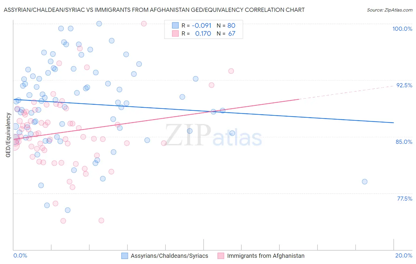 Assyrian/Chaldean/Syriac vs Immigrants from Afghanistan GED/Equivalency