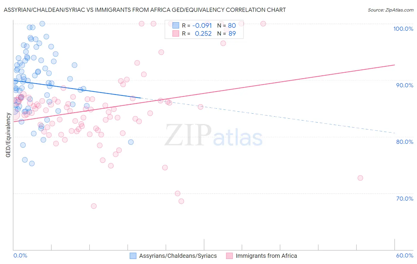 Assyrian/Chaldean/Syriac vs Immigrants from Africa GED/Equivalency
