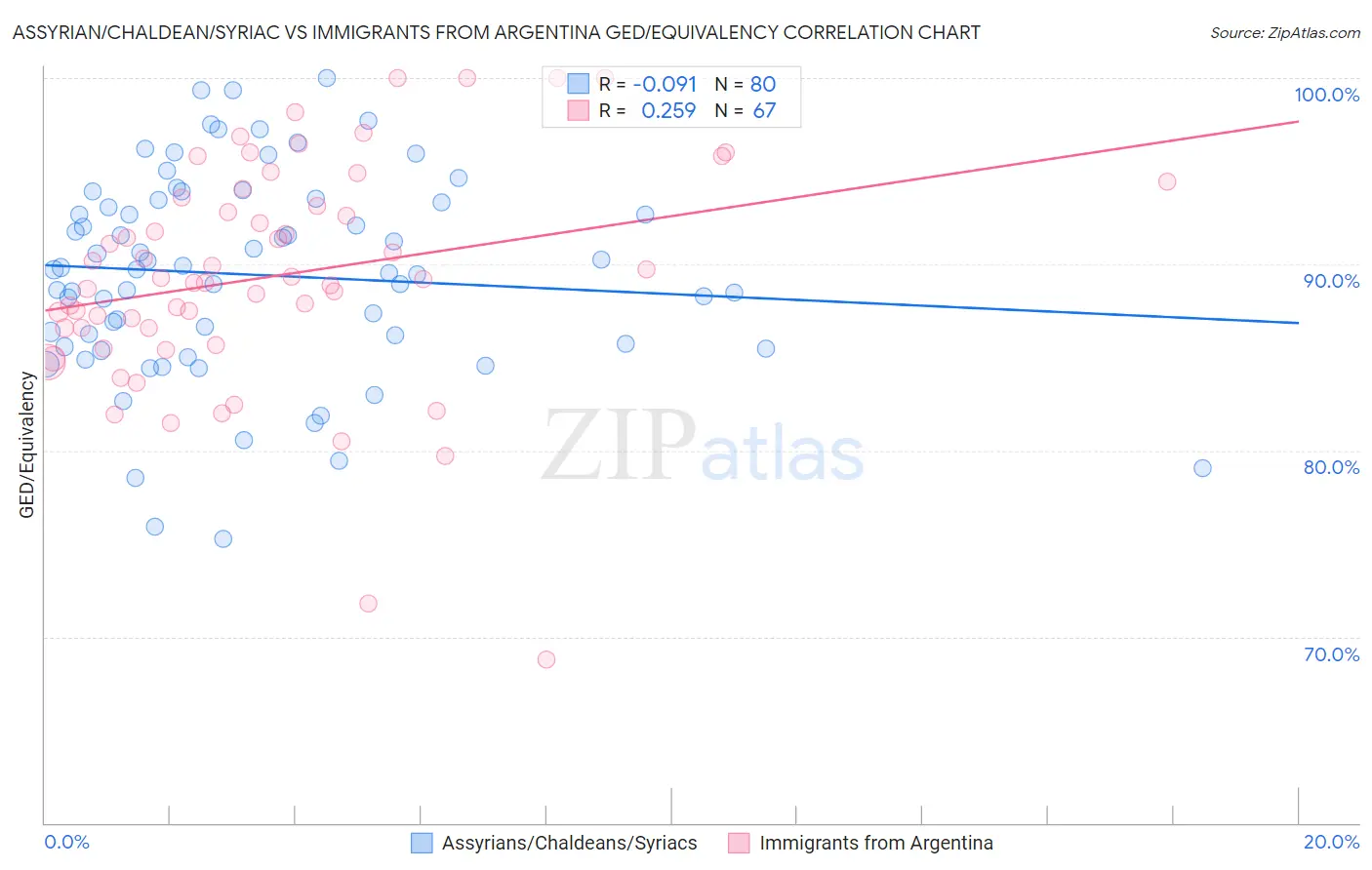 Assyrian/Chaldean/Syriac vs Immigrants from Argentina GED/Equivalency