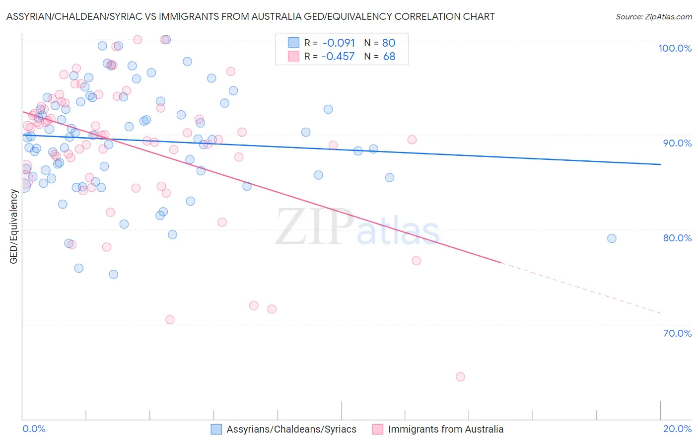 Assyrian/Chaldean/Syriac vs Immigrants from Australia GED/Equivalency