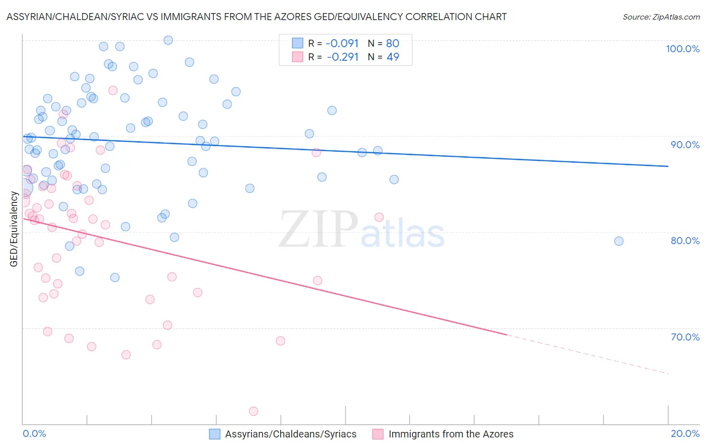 Assyrian/Chaldean/Syriac vs Immigrants from the Azores GED/Equivalency
