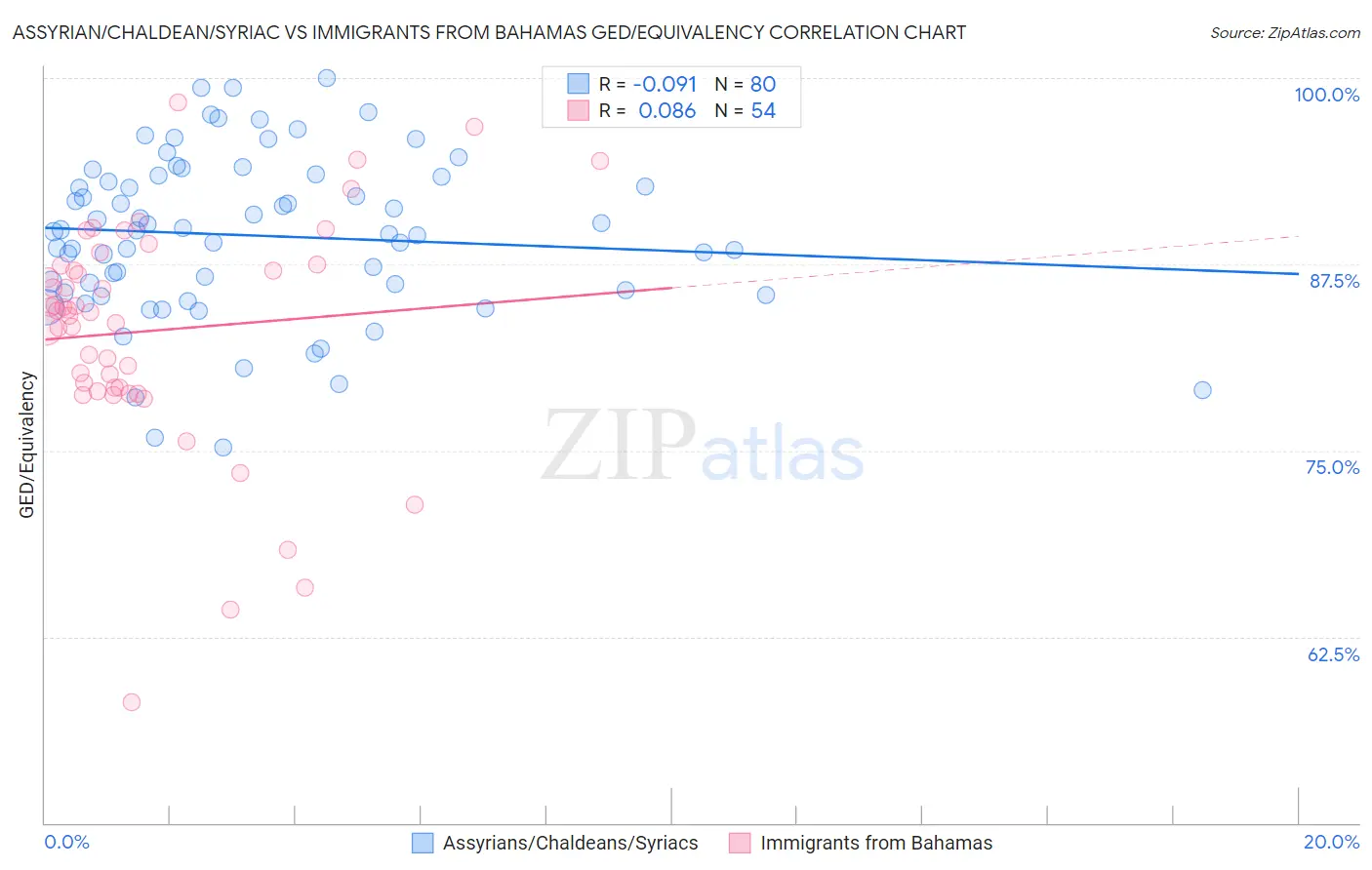 Assyrian/Chaldean/Syriac vs Immigrants from Bahamas GED/Equivalency
