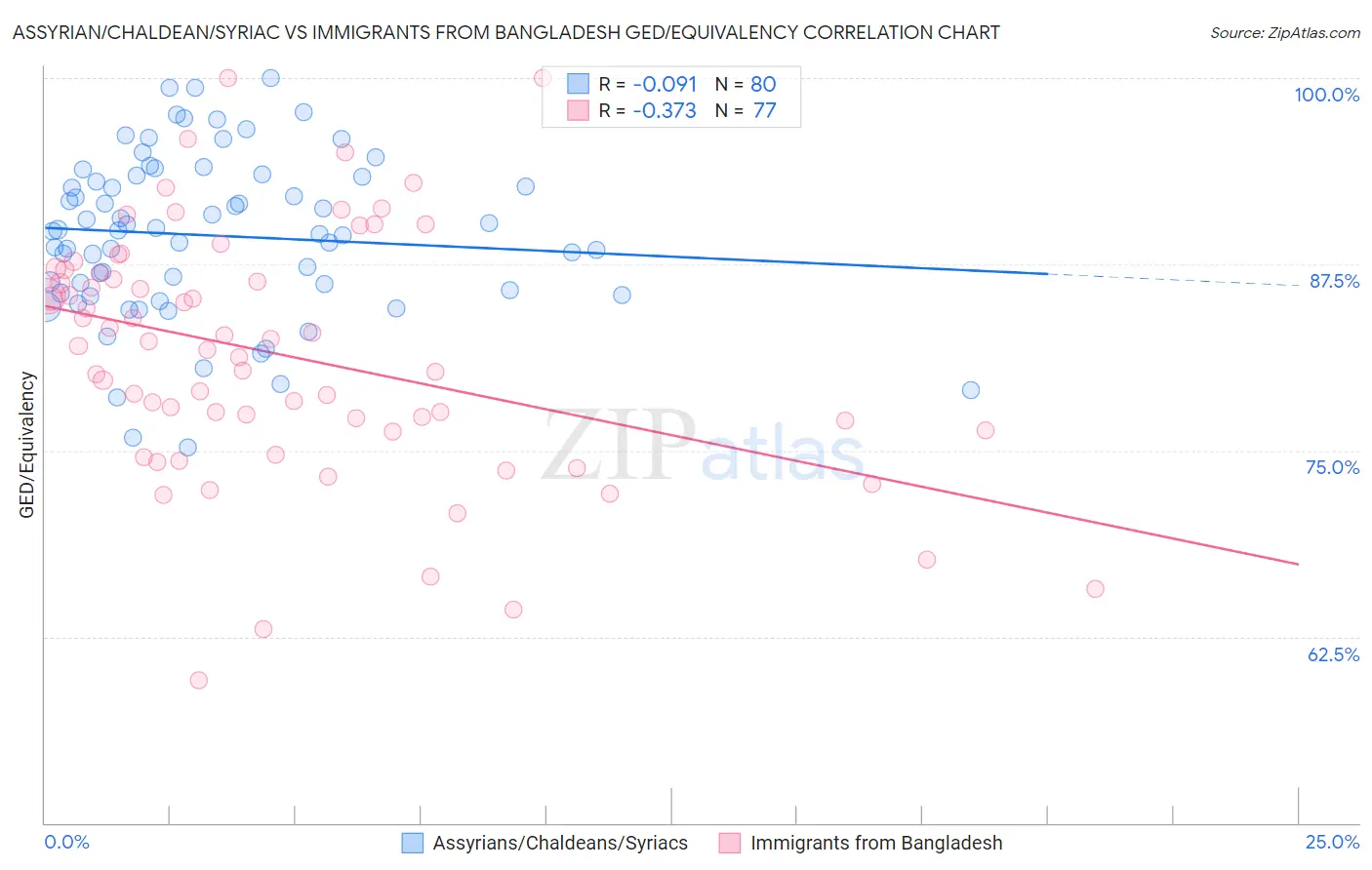 Assyrian/Chaldean/Syriac vs Immigrants from Bangladesh GED/Equivalency