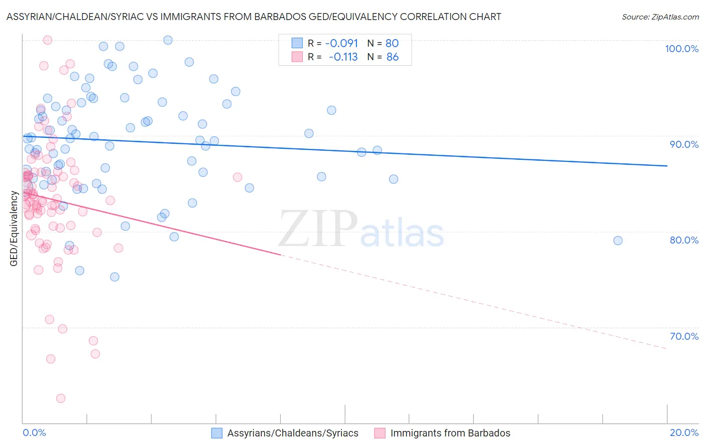 Assyrian/Chaldean/Syriac vs Immigrants from Barbados GED/Equivalency