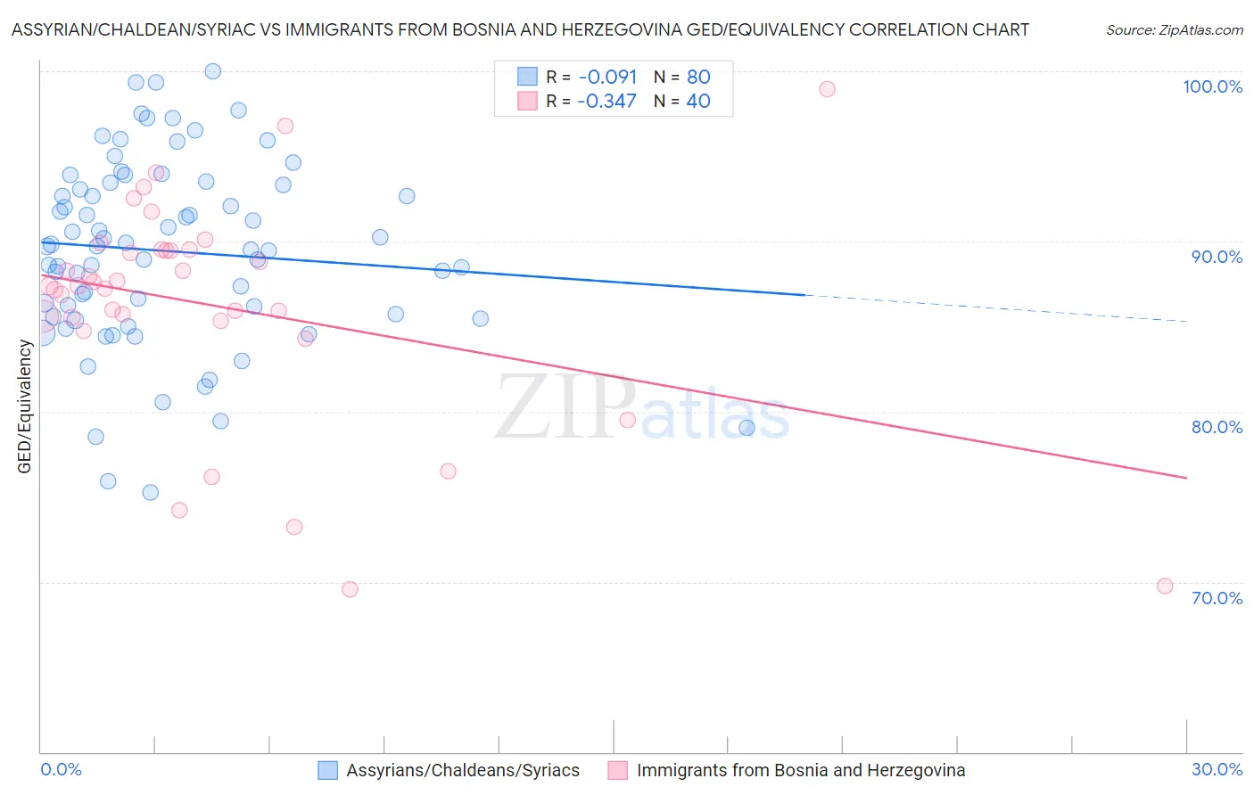Assyrian/Chaldean/Syriac vs Immigrants from Bosnia and Herzegovina GED/Equivalency