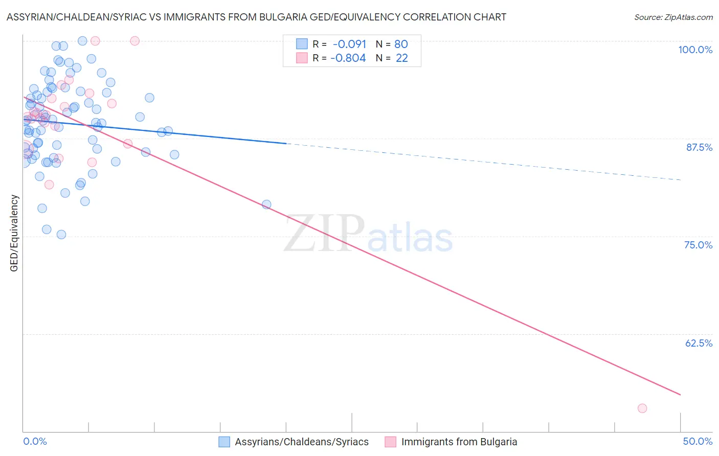 Assyrian/Chaldean/Syriac vs Immigrants from Bulgaria GED/Equivalency