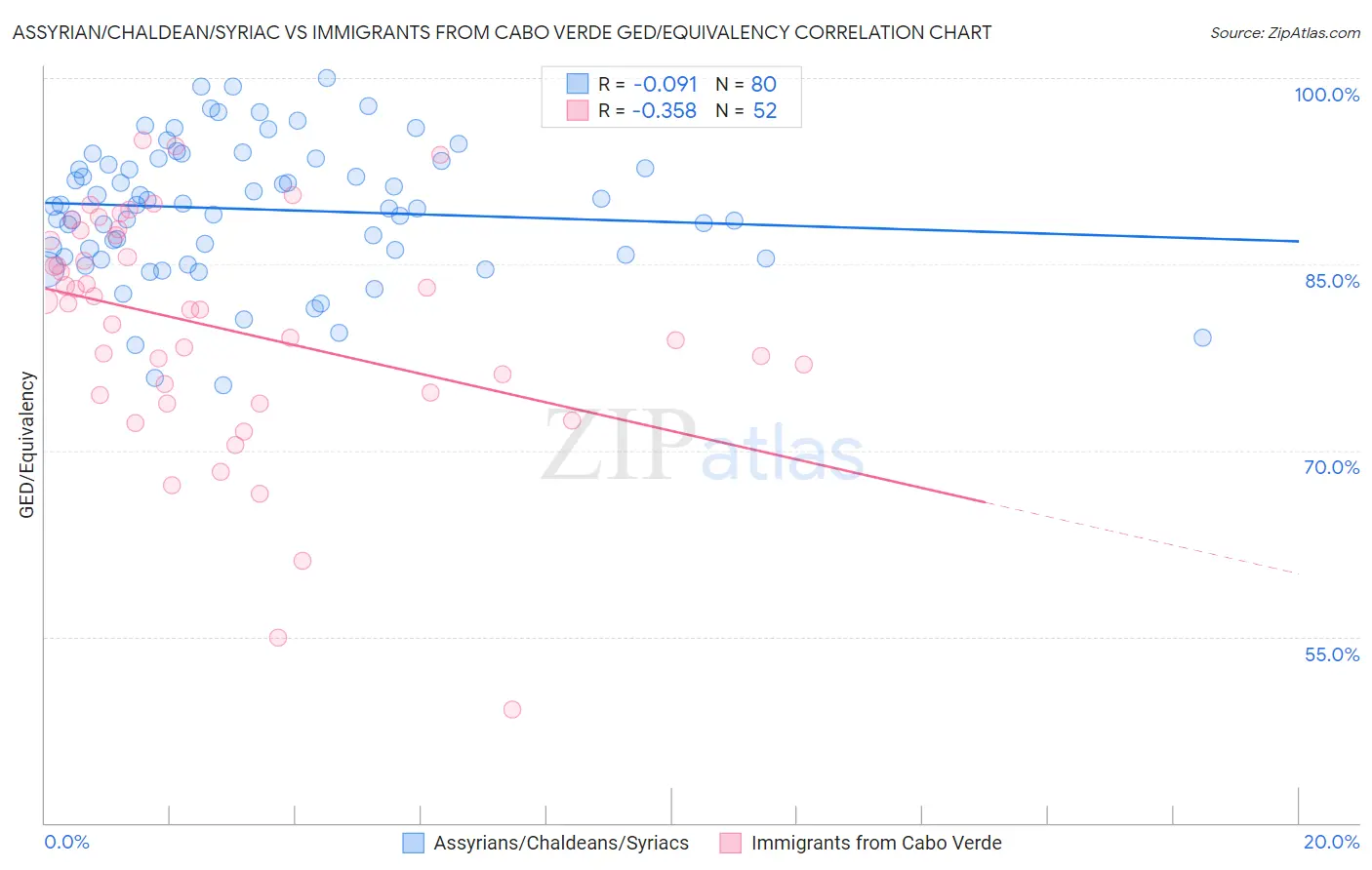 Assyrian/Chaldean/Syriac vs Immigrants from Cabo Verde GED/Equivalency
