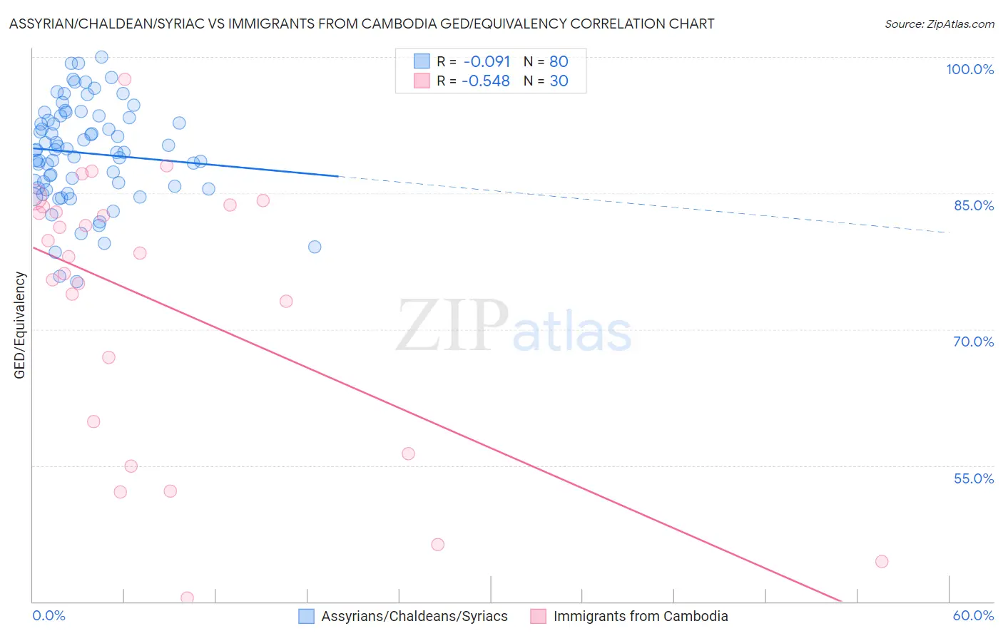 Assyrian/Chaldean/Syriac vs Immigrants from Cambodia GED/Equivalency