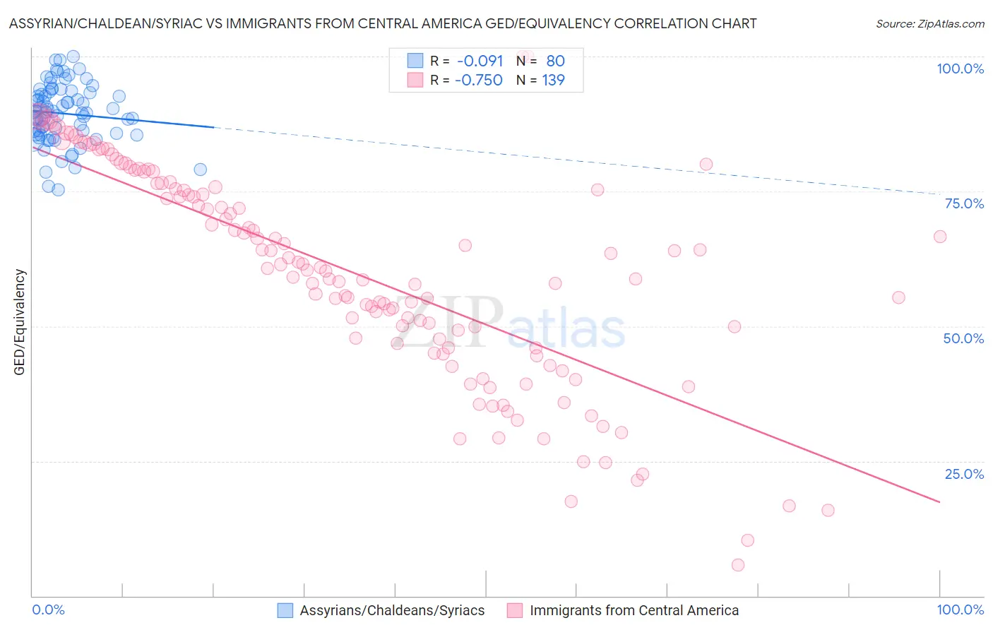 Assyrian/Chaldean/Syriac vs Immigrants from Central America GED/Equivalency