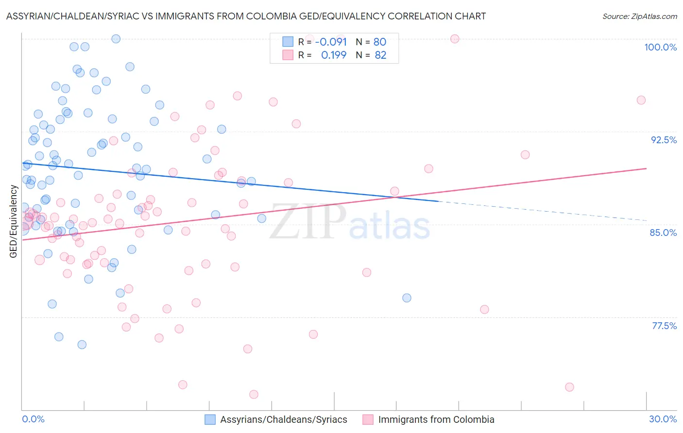 Assyrian/Chaldean/Syriac vs Immigrants from Colombia GED/Equivalency