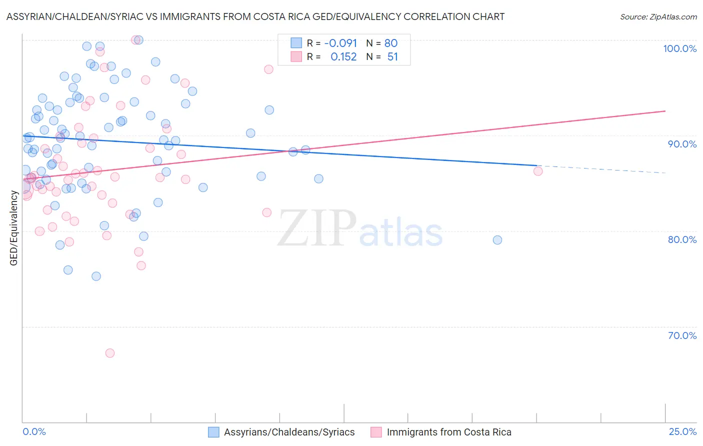 Assyrian/Chaldean/Syriac vs Immigrants from Costa Rica GED/Equivalency