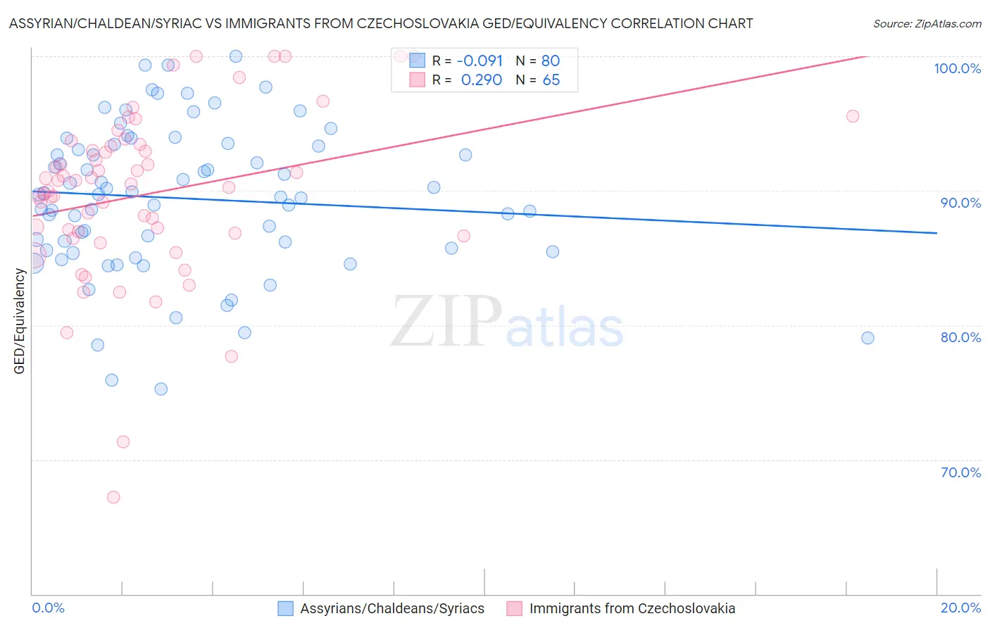 Assyrian/Chaldean/Syriac vs Immigrants from Czechoslovakia GED/Equivalency
