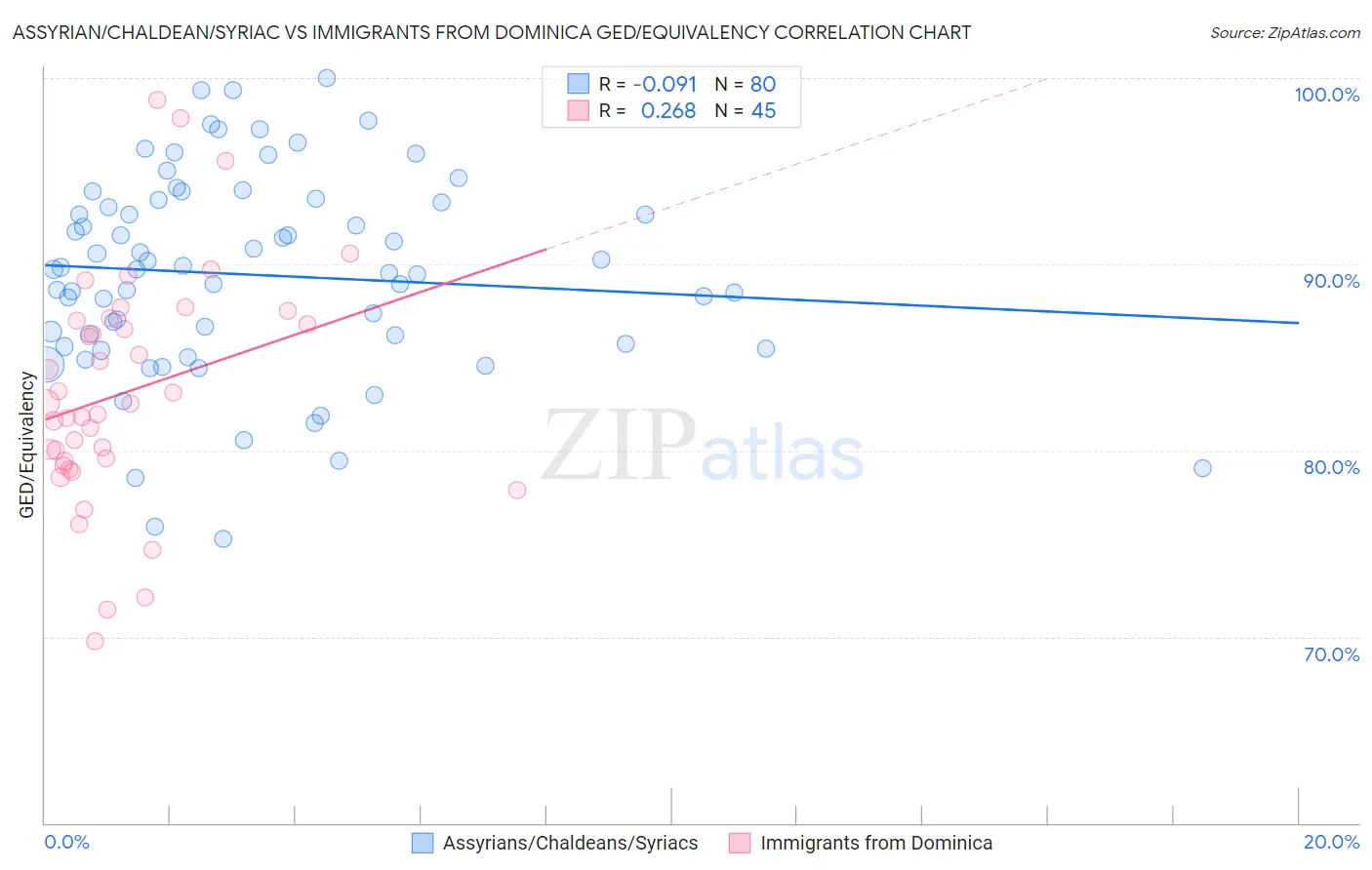 Assyrian/Chaldean/Syriac vs Immigrants from Dominica GED/Equivalency
