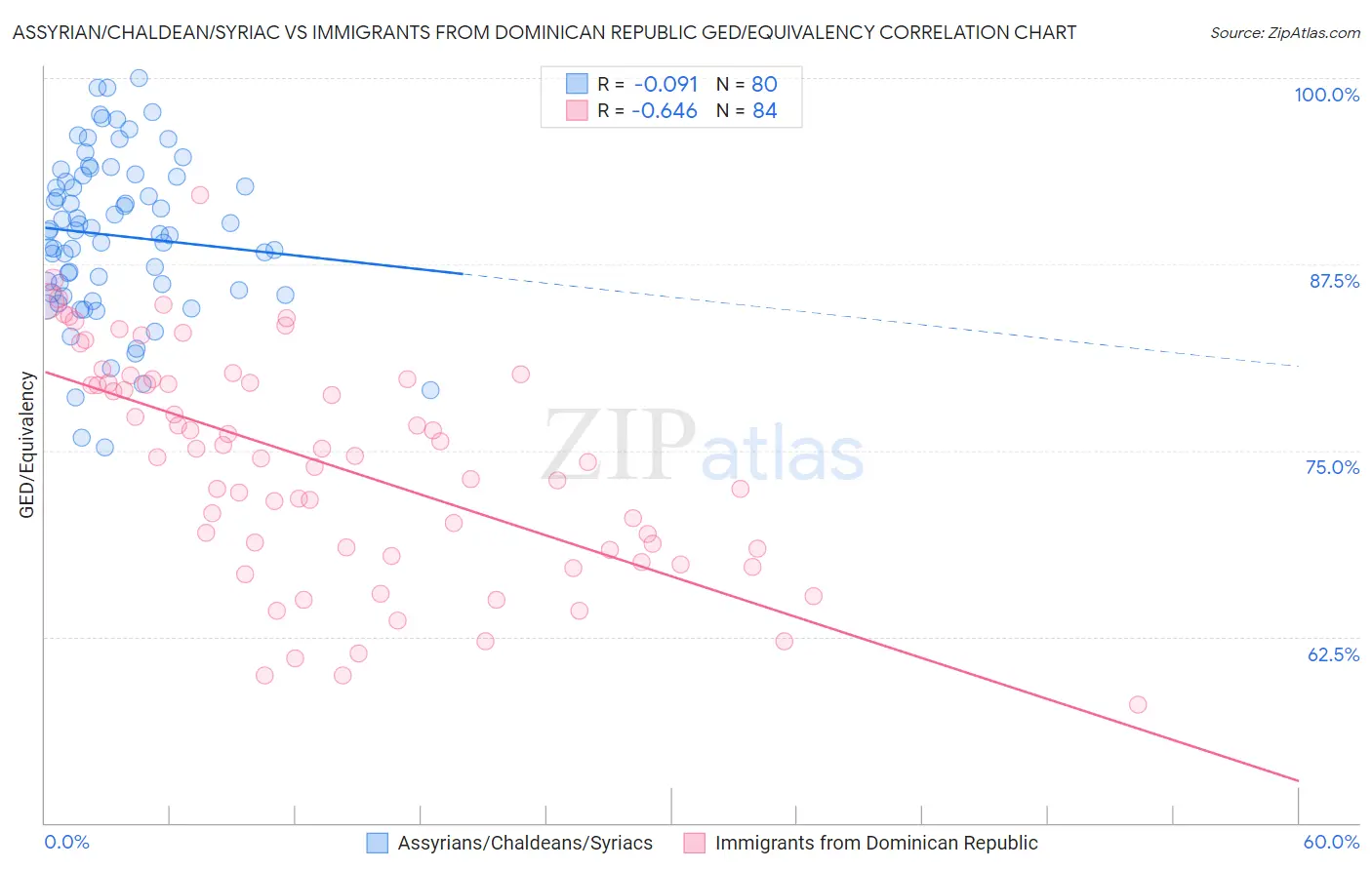 Assyrian/Chaldean/Syriac vs Immigrants from Dominican Republic GED/Equivalency