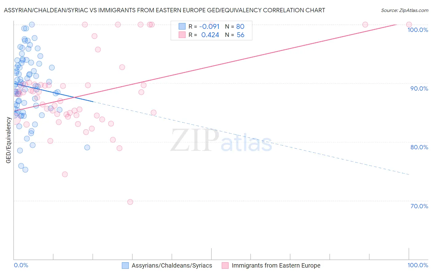 Assyrian/Chaldean/Syriac vs Immigrants from Eastern Europe GED/Equivalency