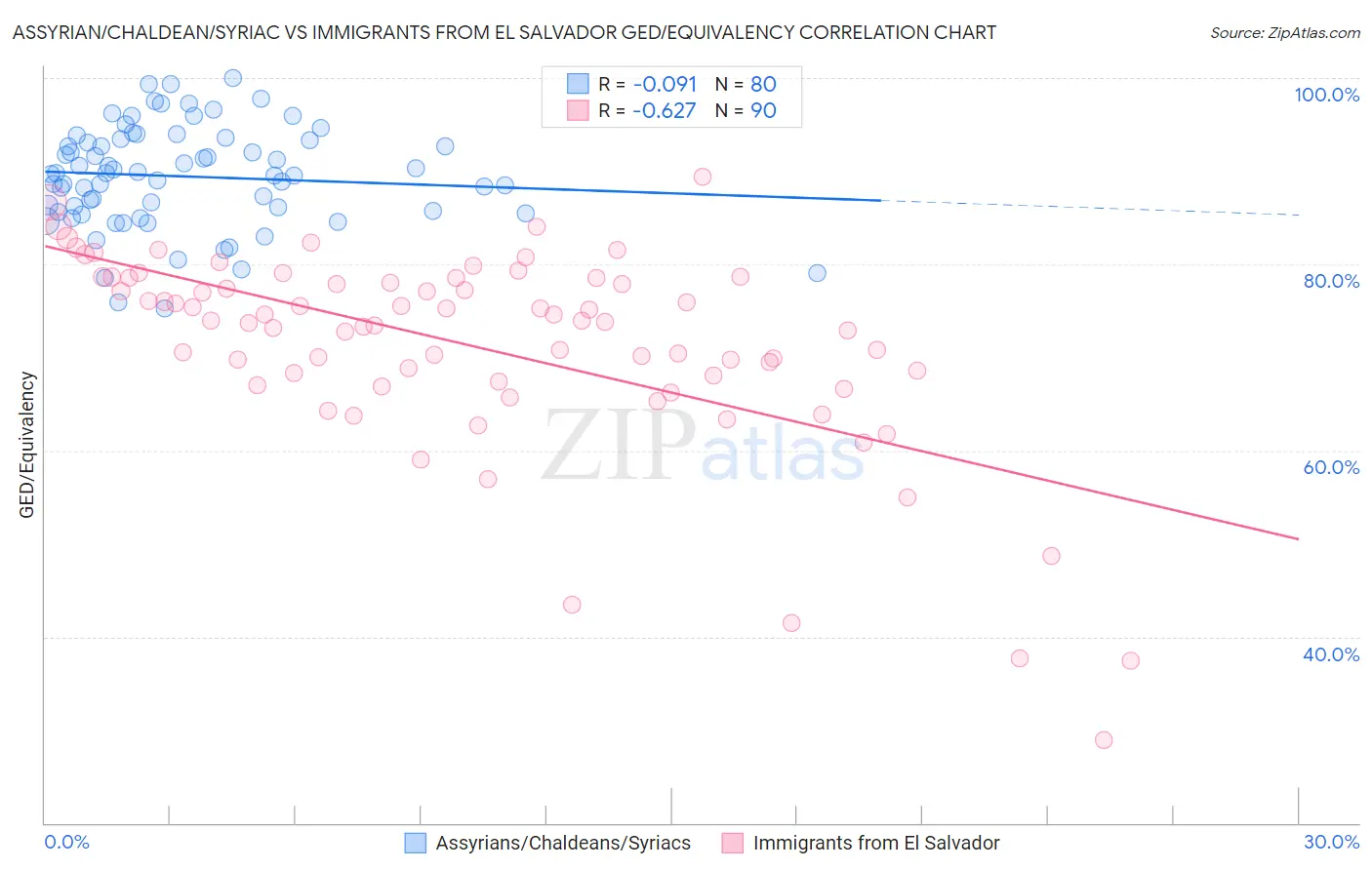 Assyrian/Chaldean/Syriac vs Immigrants from El Salvador GED/Equivalency