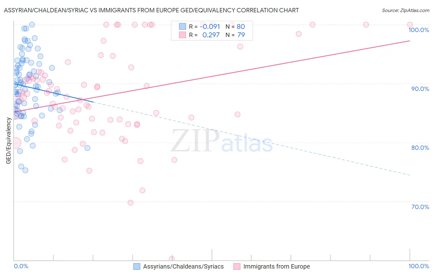 Assyrian/Chaldean/Syriac vs Immigrants from Europe GED/Equivalency