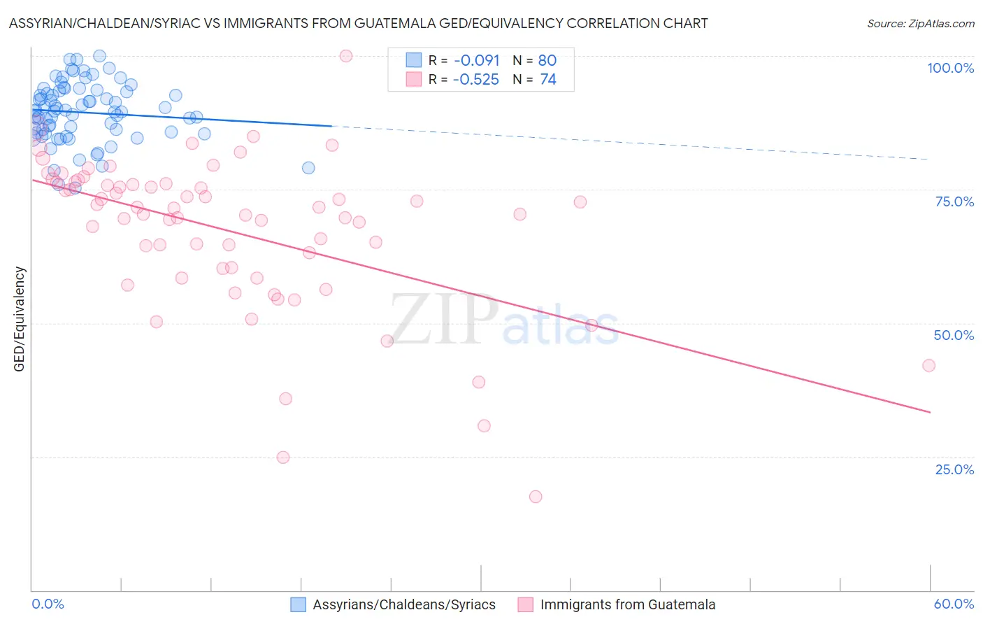Assyrian/Chaldean/Syriac vs Immigrants from Guatemala GED/Equivalency