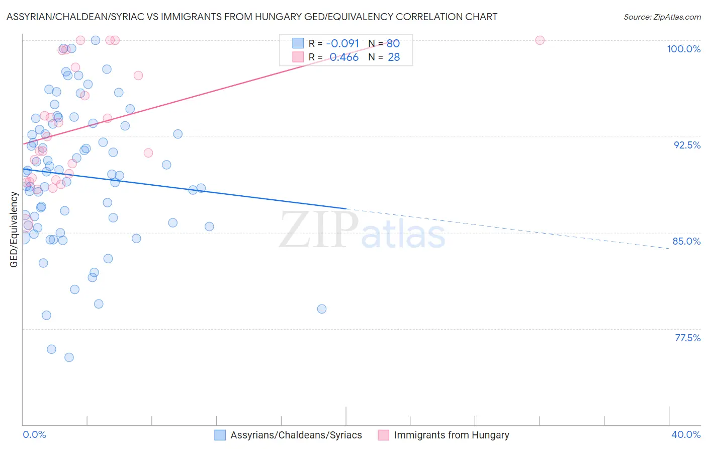 Assyrian/Chaldean/Syriac vs Immigrants from Hungary GED/Equivalency