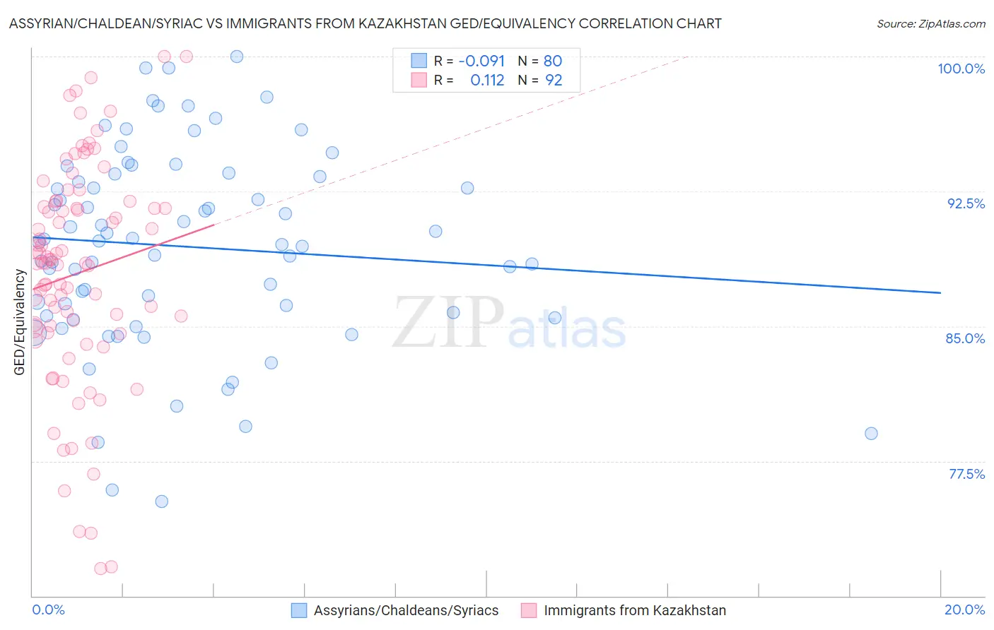 Assyrian/Chaldean/Syriac vs Immigrants from Kazakhstan GED/Equivalency
