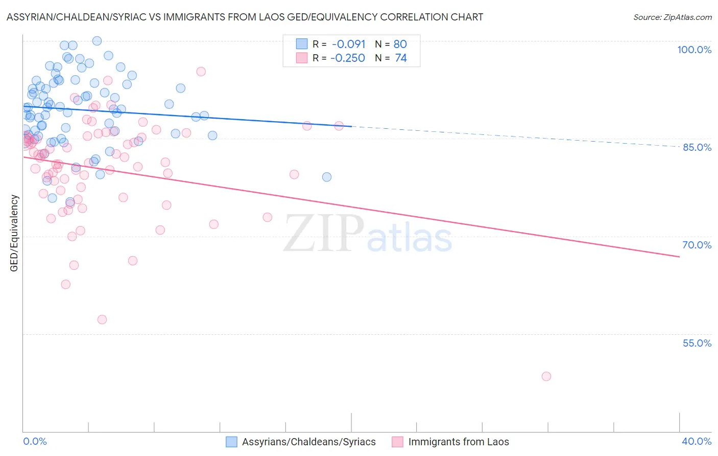 Assyrian/Chaldean/Syriac vs Immigrants from Laos GED/Equivalency