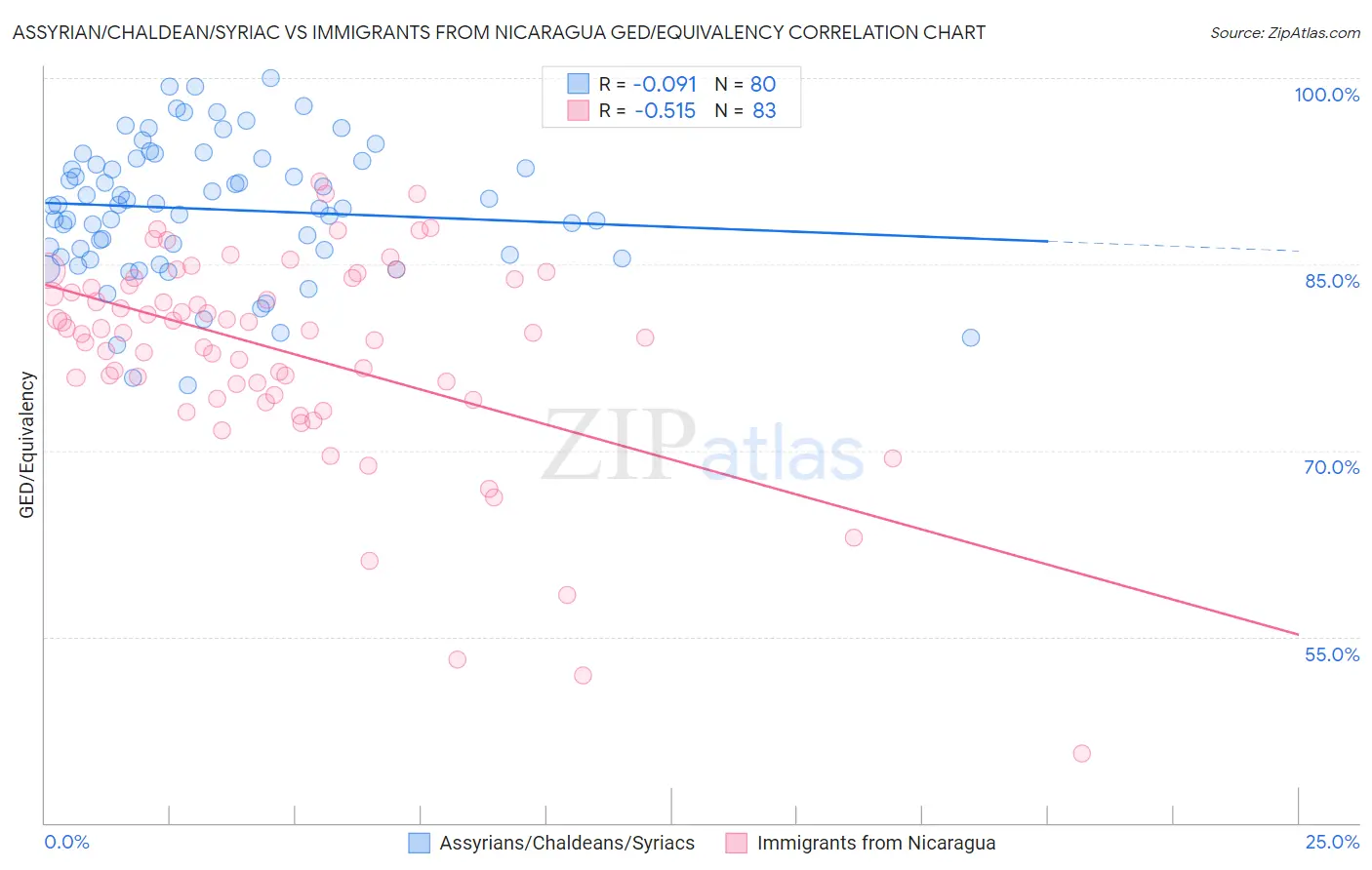 Assyrian/Chaldean/Syriac vs Immigrants from Nicaragua GED/Equivalency