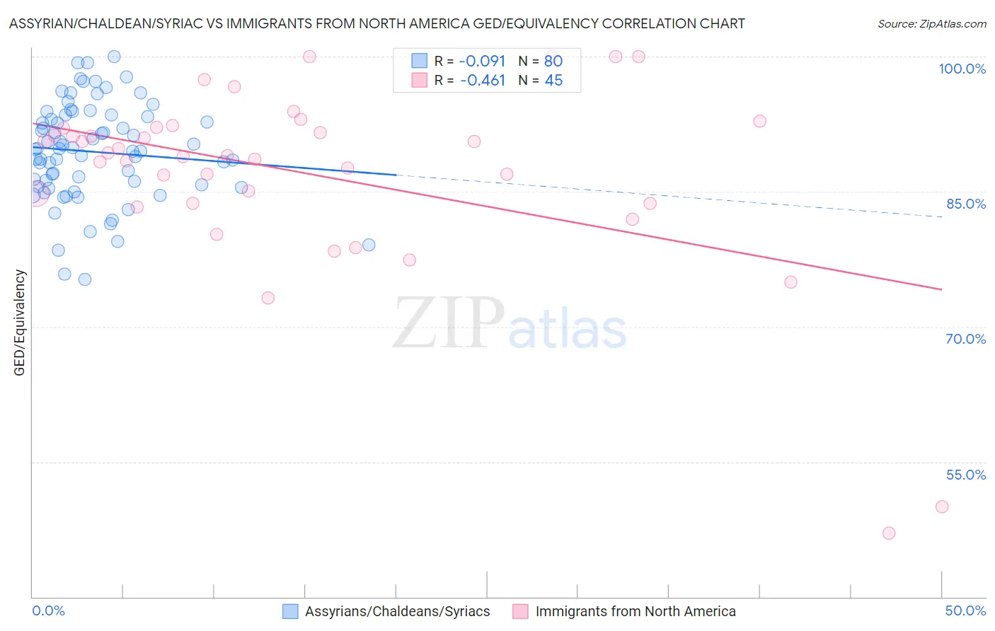 Assyrian/Chaldean/Syriac vs Immigrants from North America GED/Equivalency