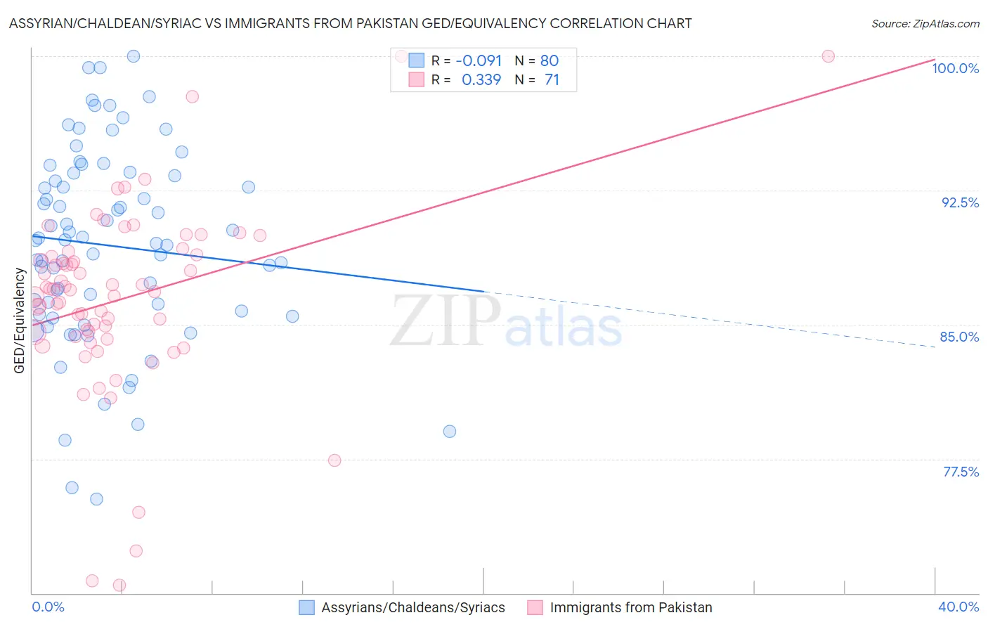Assyrian/Chaldean/Syriac vs Immigrants from Pakistan GED/Equivalency