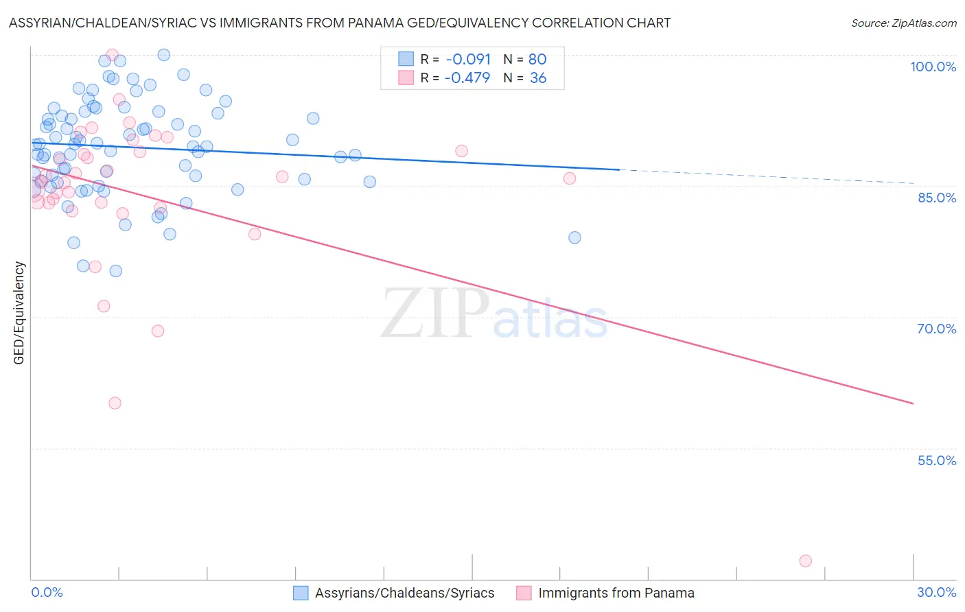 Assyrian/Chaldean/Syriac vs Immigrants from Panama GED/Equivalency