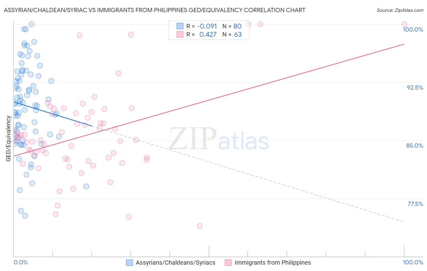 Assyrian/Chaldean/Syriac vs Immigrants from Philippines GED/Equivalency