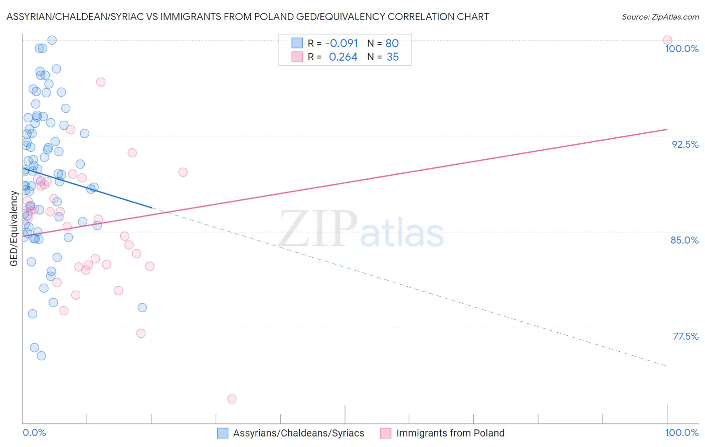 Assyrian/Chaldean/Syriac vs Immigrants from Poland GED/Equivalency