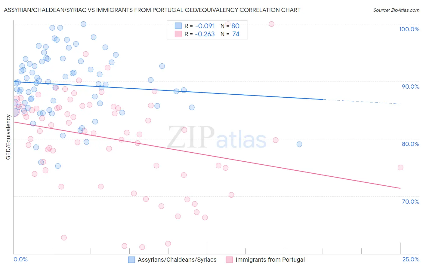 Assyrian/Chaldean/Syriac vs Immigrants from Portugal GED/Equivalency