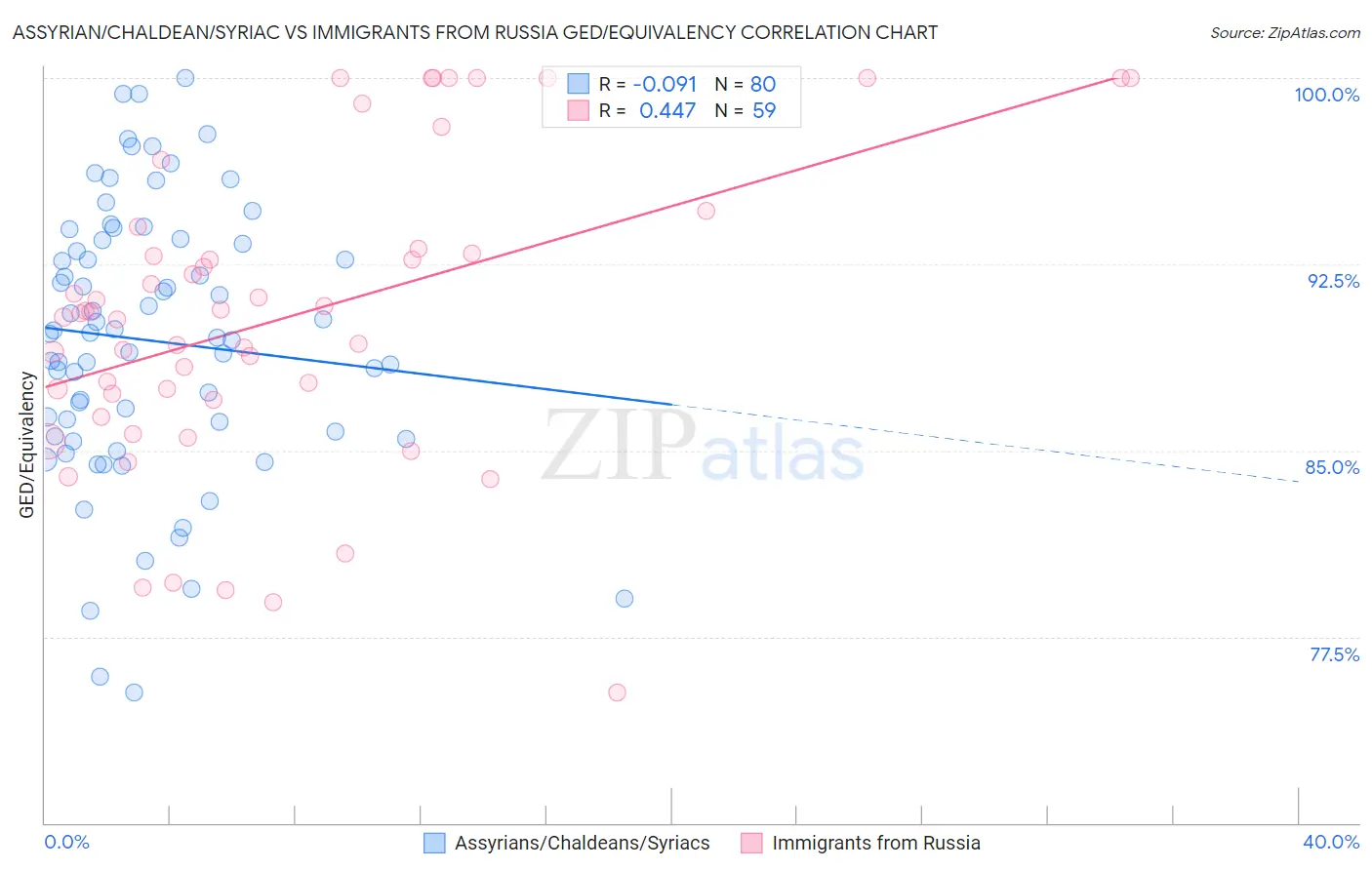 Assyrian/Chaldean/Syriac vs Immigrants from Russia GED/Equivalency