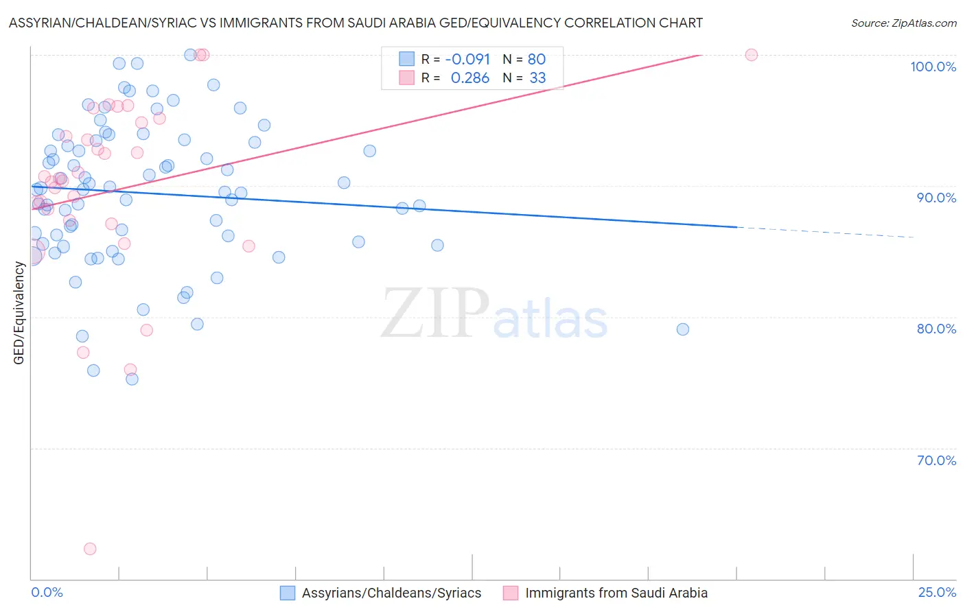Assyrian/Chaldean/Syriac vs Immigrants from Saudi Arabia GED/Equivalency