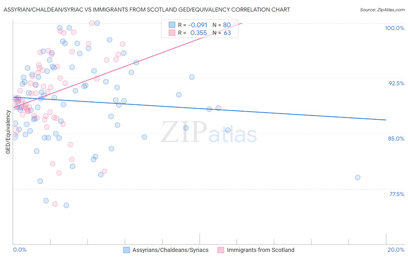 Assyrian/Chaldean/Syriac vs Immigrants from Scotland GED/Equivalency
